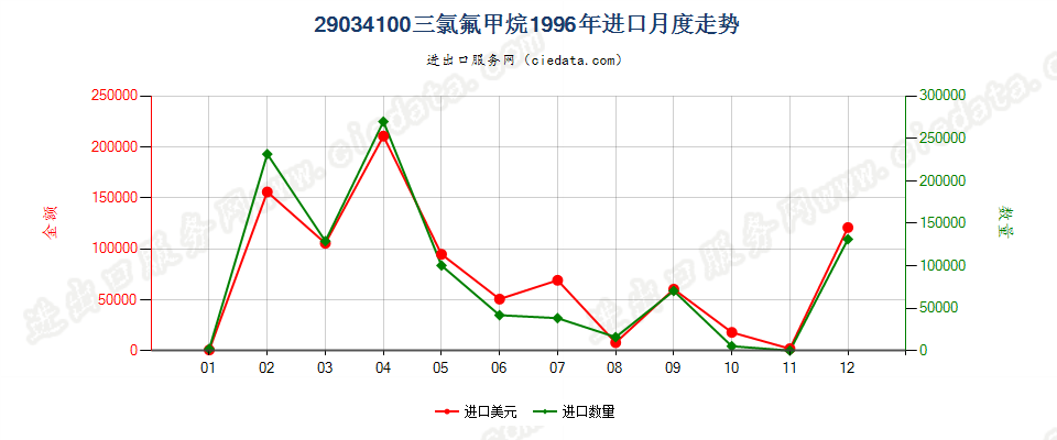 29034100三氟甲烷（HFC-23）进口1996年月度走势图