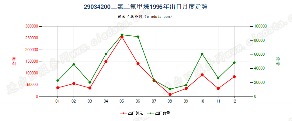 29034200二氟甲烷（HFC-32）出口1996年月度走势图