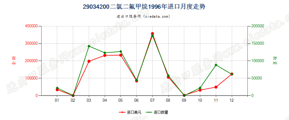29034200二氟甲烷（HFC-32）进口1996年月度走势图