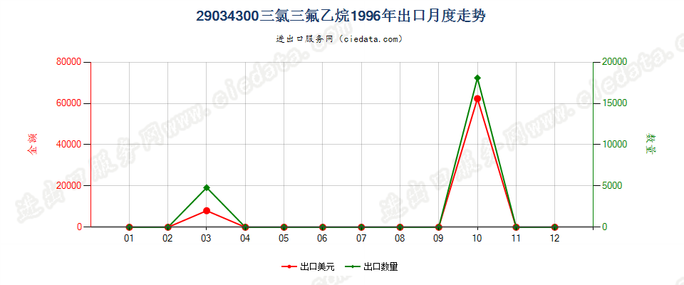 29034300一氟甲烷、1,2-二氟乙烷及1,1 -二氟乙烷出口1996年月度走势图