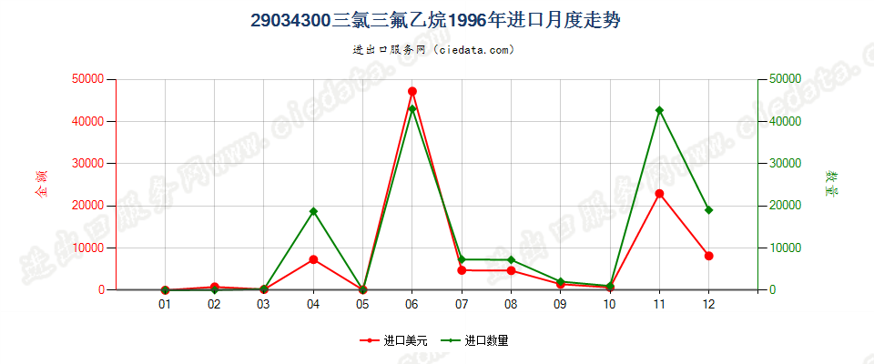 29034300一氟甲烷、1,2-二氟乙烷及1,1 -二氟乙烷进口1996年月度走势图