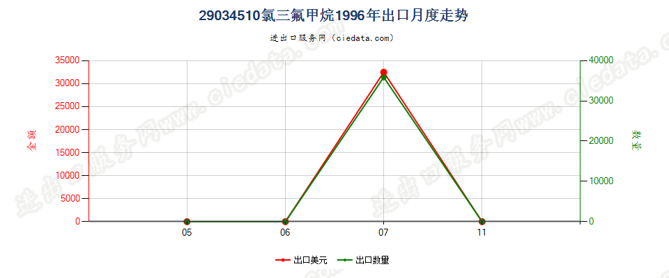 29034510(2012stop)氯三氟甲烷出口1996年月度走势图