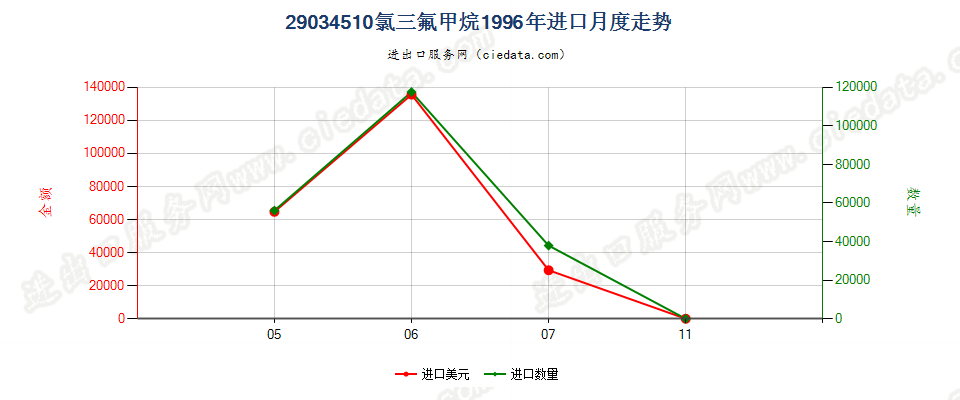 29034510(2012stop)氯三氟甲烷进口1996年月度走势图