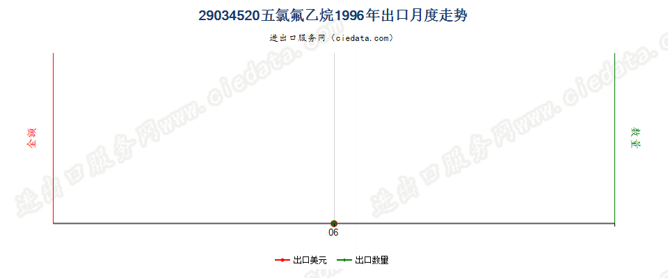 29034520(2012stop)五氯氟乙烷出口1996年月度走势图