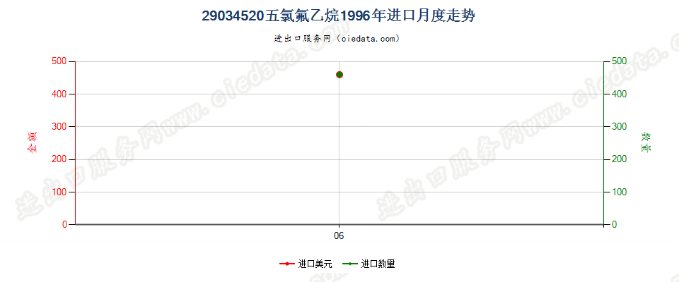 29034520(2012stop)五氯氟乙烷进口1996年月度走势图