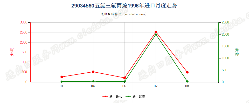 29034560(2012stop)五氯三氟丙烷进口1996年月度走势图