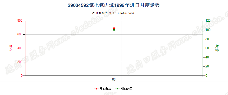 29034592(2012stop)氯七氟丙烷进口1996年月度走势图