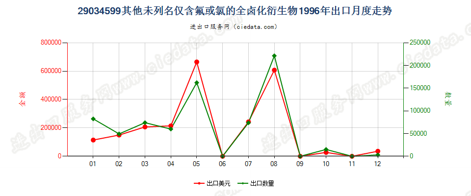 29034599(2012stop)其他未列名仅含氟和氯的无环烃全卤化衍生物出口1996年月度走势图