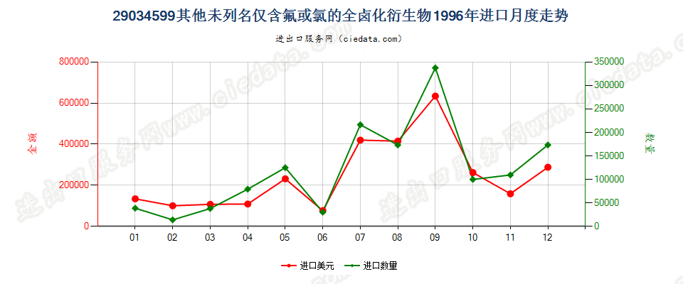 29034599(2012stop)其他未列名仅含氟和氯的无环烃全卤化衍生物进口1996年月度走势图