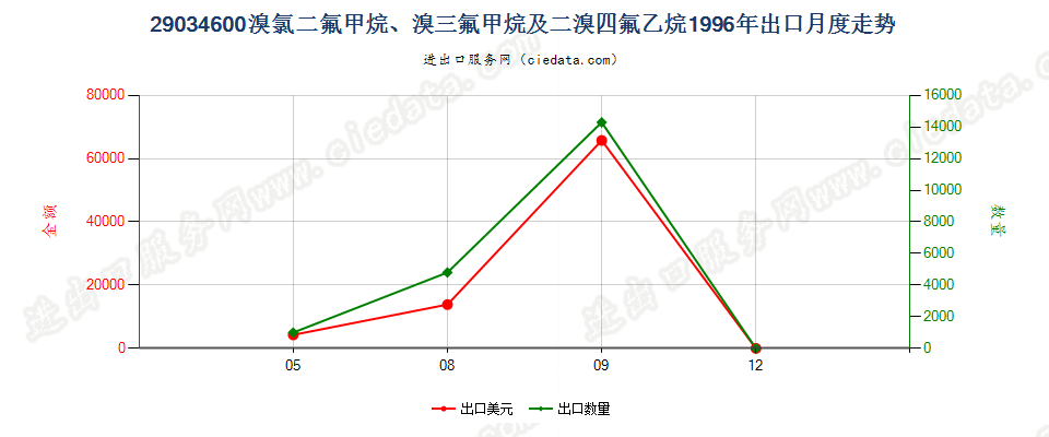 290346001,1,1,2,3,3,3-七氟丙烷、1,1,1,2,2,3-六氟丙烷、1,1,1,2,3,3-六氟丙烷、1,1,1,3,3,3-六氟丙烷出口1996年月度走势图
