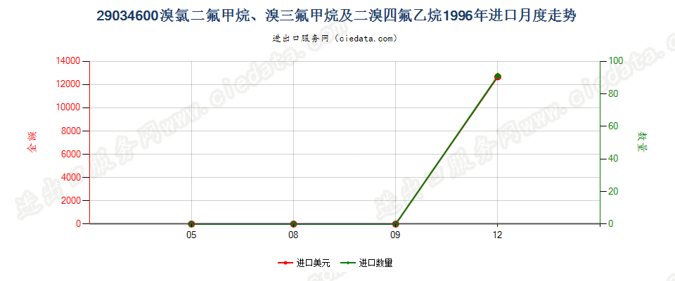 290346001,1,1,2,3,3,3-七氟丙烷、1,1,1,2,2,3-六氟丙烷、1,1,1,2,3,3-六氟丙烷、1,1,1,3,3,3-六氟丙烷进口1996年月度走势图