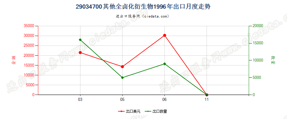 290347001,1,1,3,3-五氟丙烷及1,1,2,2,3-五氟丙烷出口1996年月度走势图