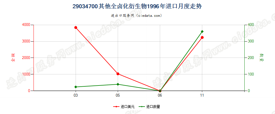 290347001,1,1,3,3-五氟丙烷及1,1,2,2,3-五氟丙烷进口1996年月度走势图
