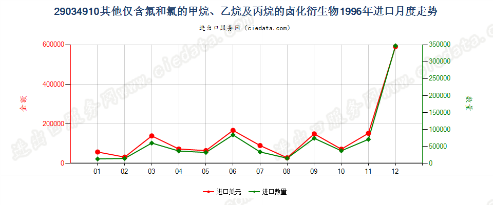 29034910(2012STOP)其他仅含氟和氯的甲、乙烷及丙烷卤化衍生物进口1996年月度走势图