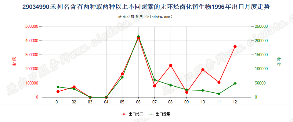 29034990(2012stop)未列名含≥两种不同卤素的无环烃卤化衍生物出口1996年月度走势图