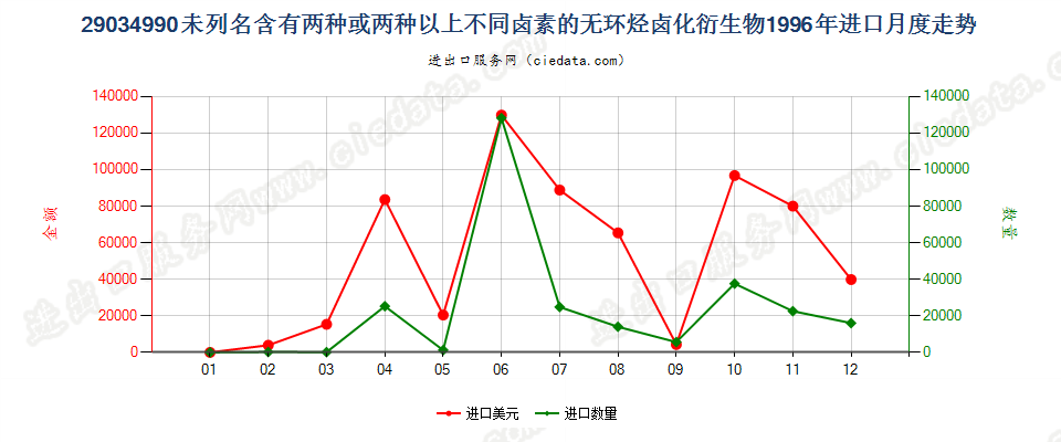 29034990(2012stop)未列名含≥两种不同卤素的无环烃卤化衍生物进口1996年月度走势图