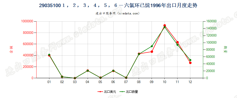 290351002,3,3,3-四氟丙烯、1,3,3,3-四氟丙烯及(Z)-1,1,1,4,4,4-六氟-2-丁烯出口1996年月度走势图