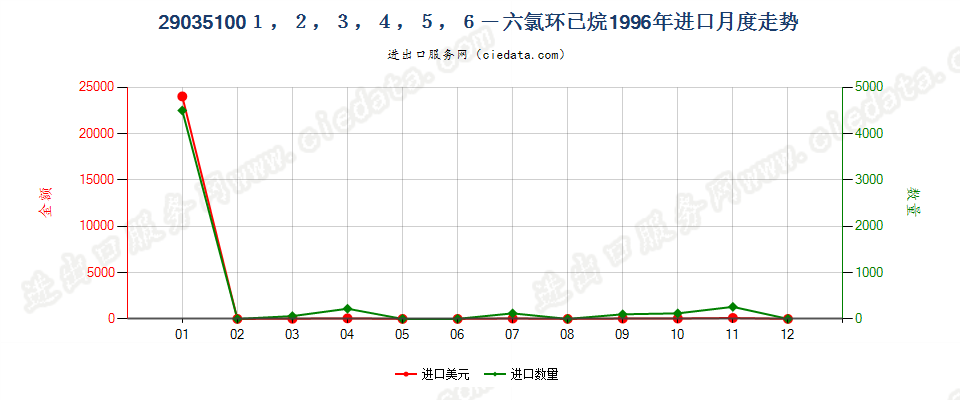 290351002,3,3,3-四氟丙烯、1,3,3,3-四氟丙烯及(Z)-1,1,1,4,4,4-六氟-2-丁烯进口1996年月度走势图