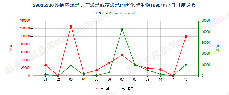 29035900(2012stop)其他环烷烃、环烯烃或萜烯烃的卤化衍生物出口1996年月度走势图