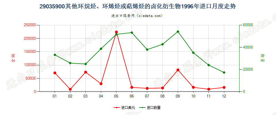 29035900(2012stop)其他环烷烃、环烯烃或萜烯烃的卤化衍生物进口1996年月度走势图