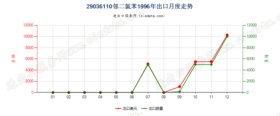 29036110(2012stop)邻二氯苯出口1996年月度走势图