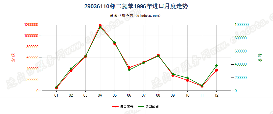 29036110(2012stop)邻二氯苯进口1996年月度走势图