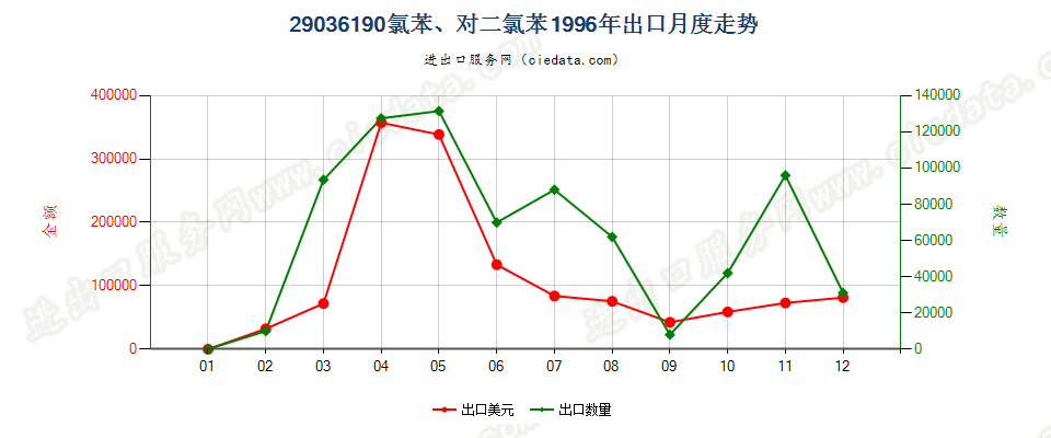 29036190(2012stop)氯苯、对二氯苯出口1996年月度走势图