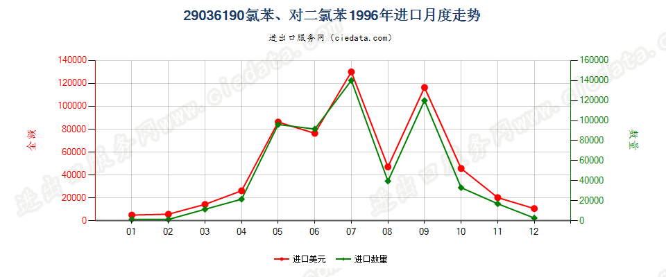 29036190(2012stop)氯苯、对二氯苯进口1996年月度走势图