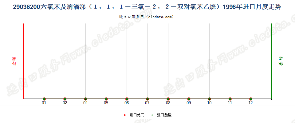 29036200二溴乙烷（ISO）（1,2-二溴乙烷）进口1996年月度走势图