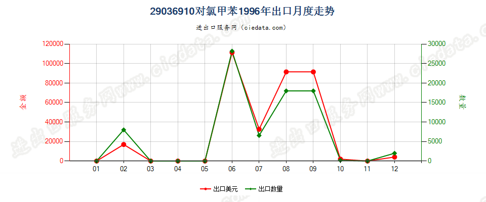 29036910(2012stop)对氯甲苯出口1996年月度走势图