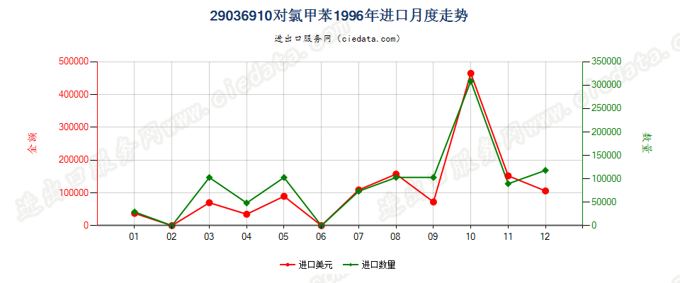 29036910(2012stop)对氯甲苯进口1996年月度走势图