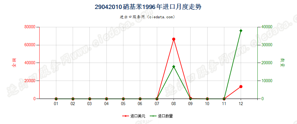 29042010硝基苯进口1996年月度走势图