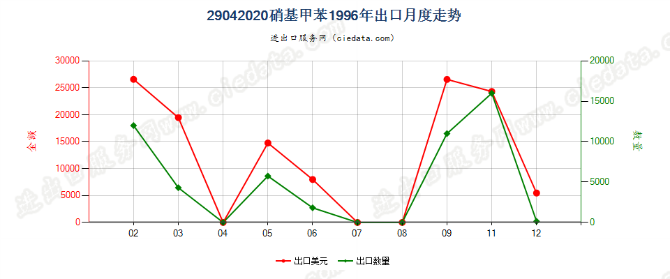 29042020硝基甲苯出口1996年月度走势图