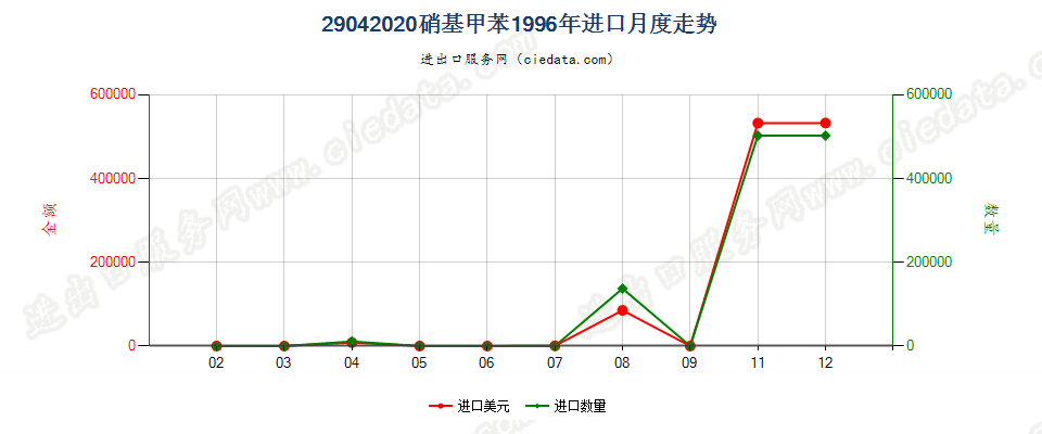 29042020硝基甲苯进口1996年月度走势图