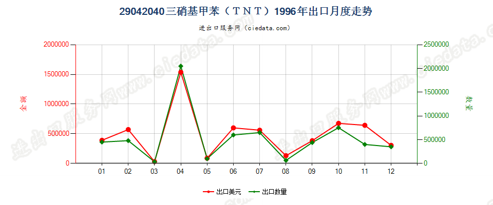 29042040三硝基甲苯（TNT）出口1996年月度走势图