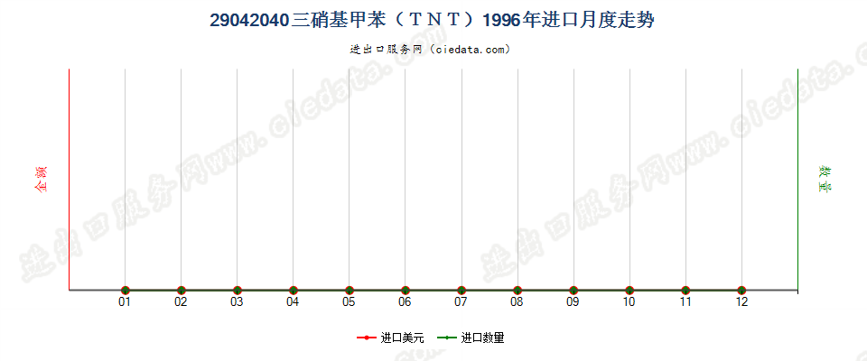 29042040三硝基甲苯（TNT）进口1996年月度走势图