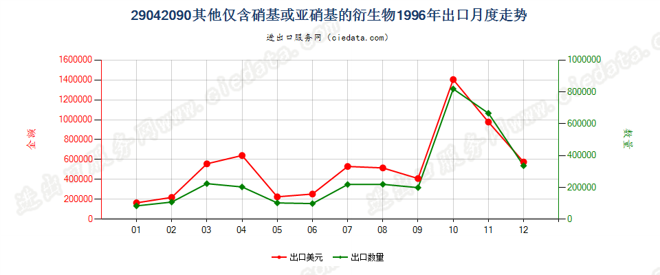 29042090其他仅含硝基或亚硝基的衍生物出口1996年月度走势图