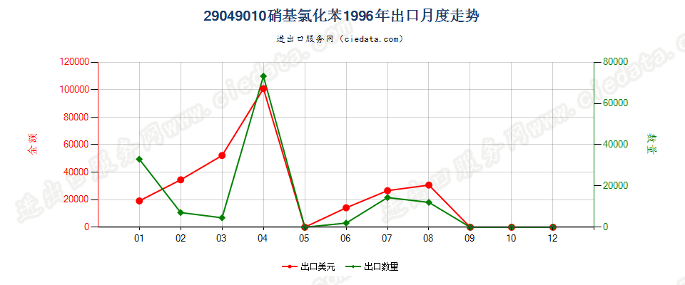 29049010(2006stop)硝基氯化苯出口1996年月度走势图