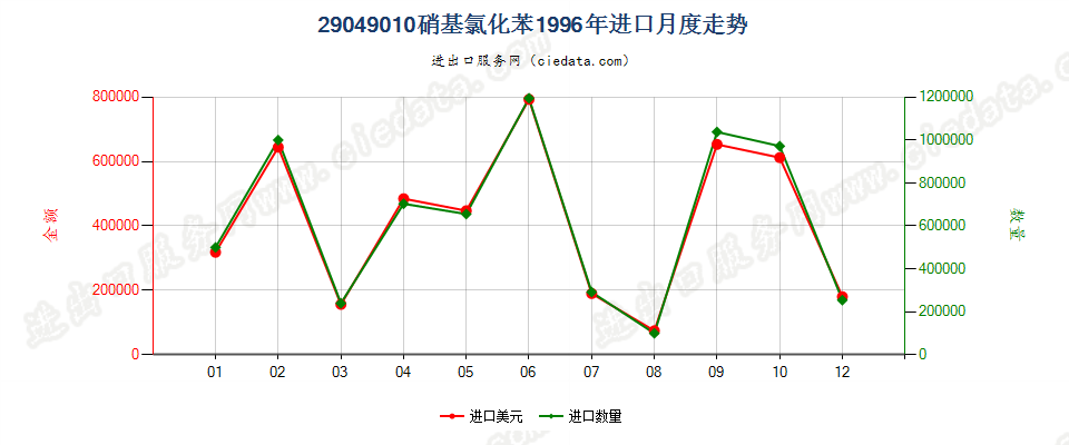 29049010(2006stop)硝基氯化苯进口1996年月度走势图