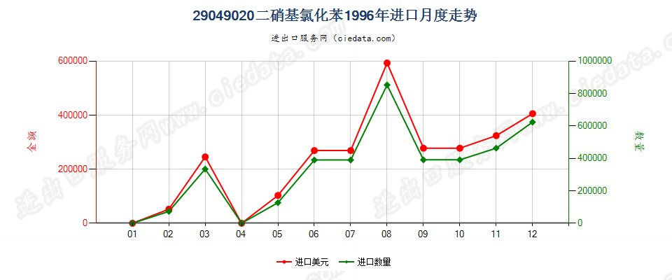 29049020(2017STOP)二硝基氯化苯进口1996年月度走势图