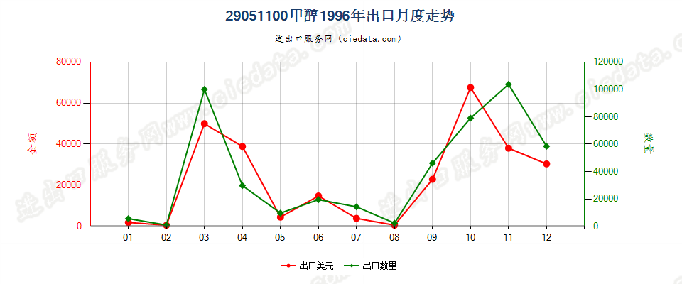 29051100甲醇出口1996年月度走势图