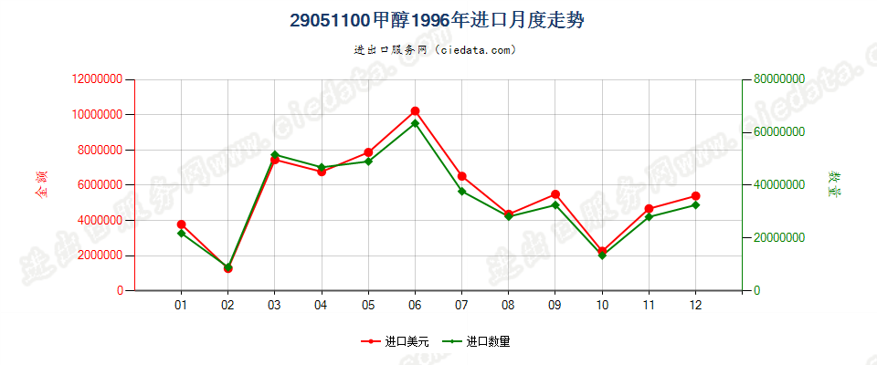 29051100甲醇进口1996年月度走势图