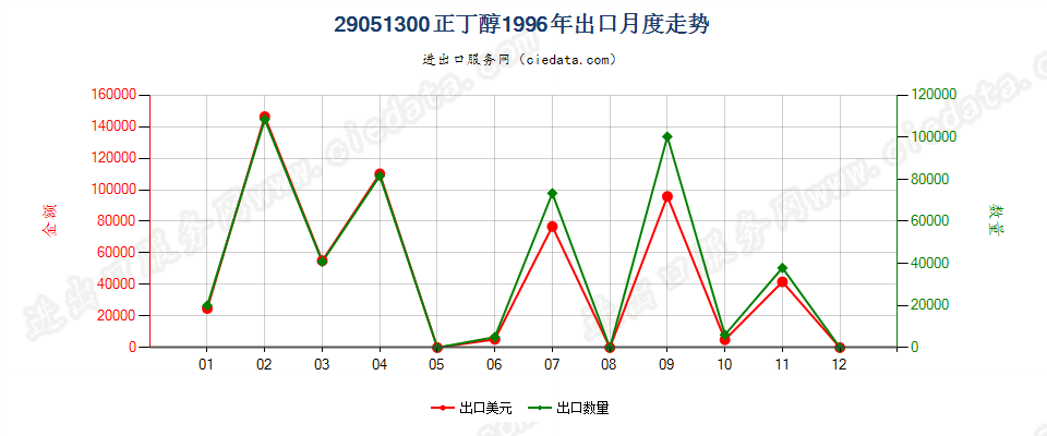 29051300正丁醇出口1996年月度走势图