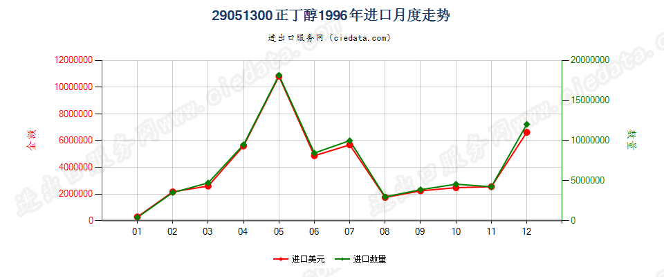 29051300正丁醇进口1996年月度走势图