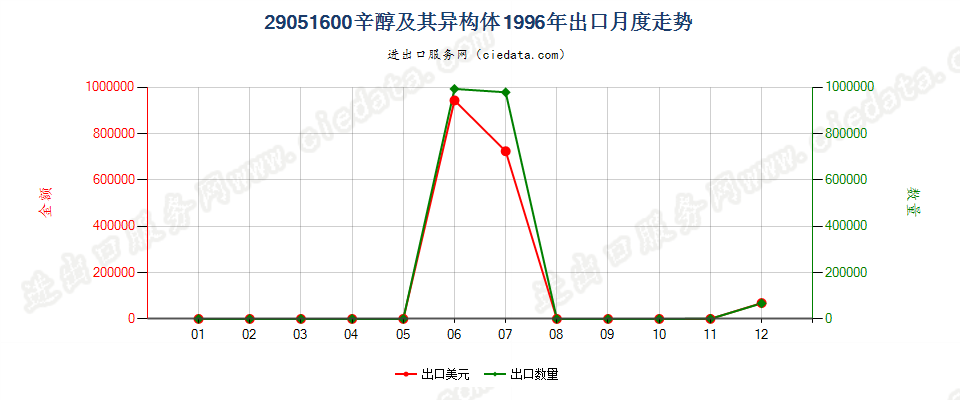 29051600(2007stop)辛醇及其异构体出口1996年月度走势图