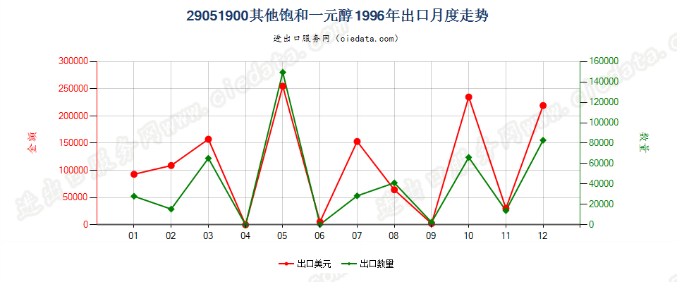 29051900出口1996年月度走势图