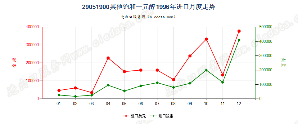 29051900进口1996年月度走势图