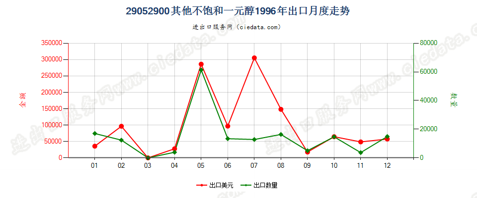 29052900其他不饱和一元醇出口1996年月度走势图