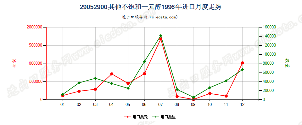 29052900其他不饱和一元醇进口1996年月度走势图