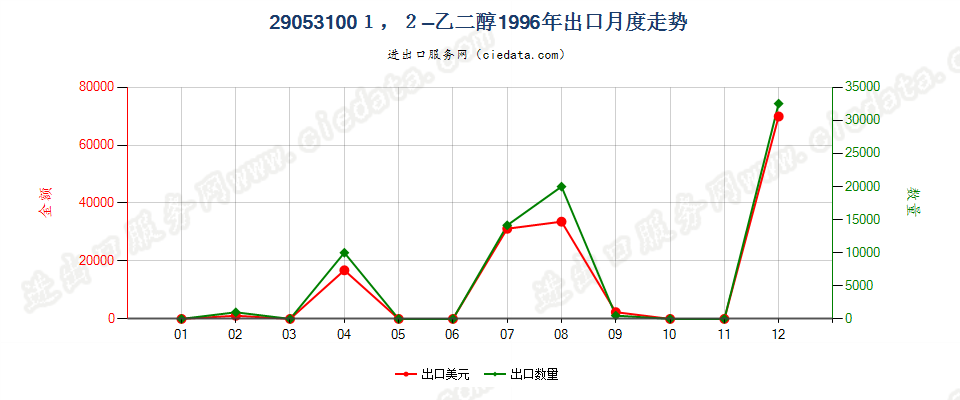 290531001，2-乙二醇出口1996年月度走势图